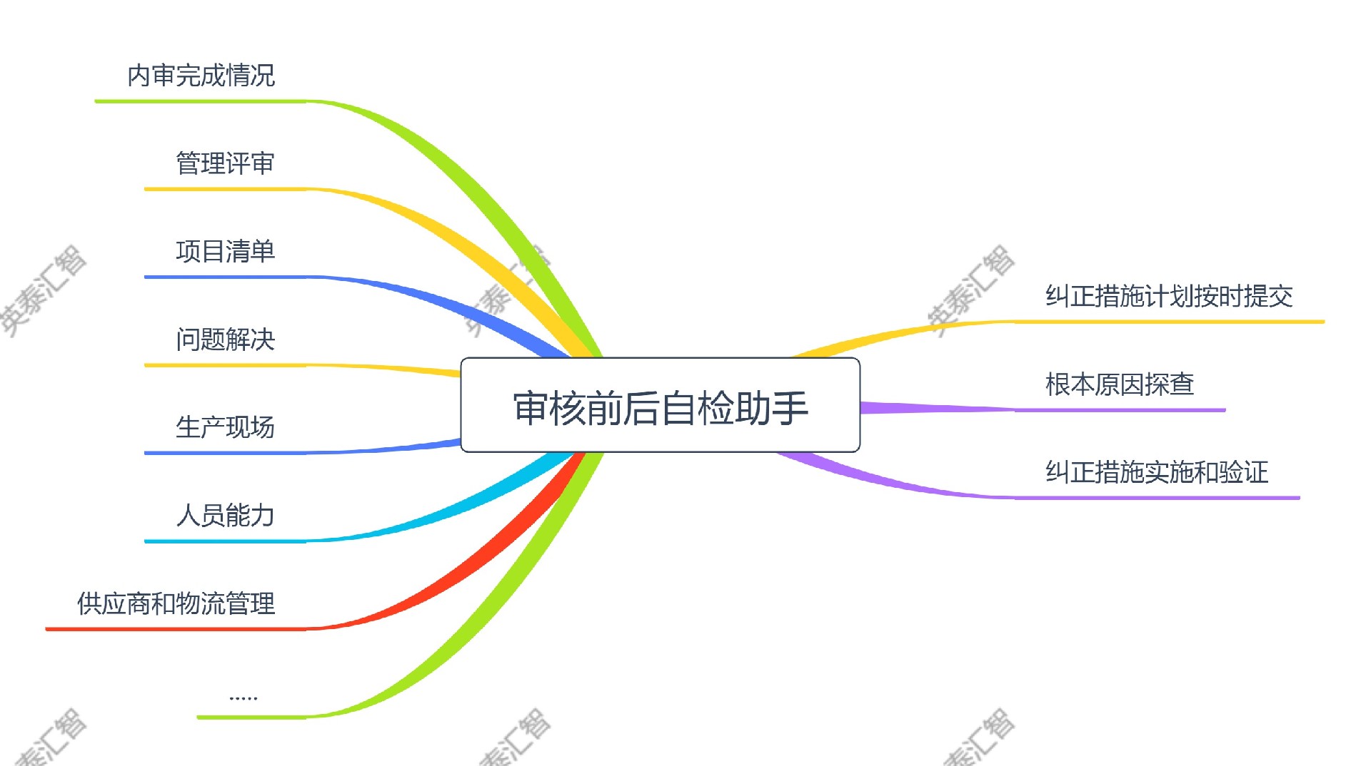 审核前后思维导图(2).jpg