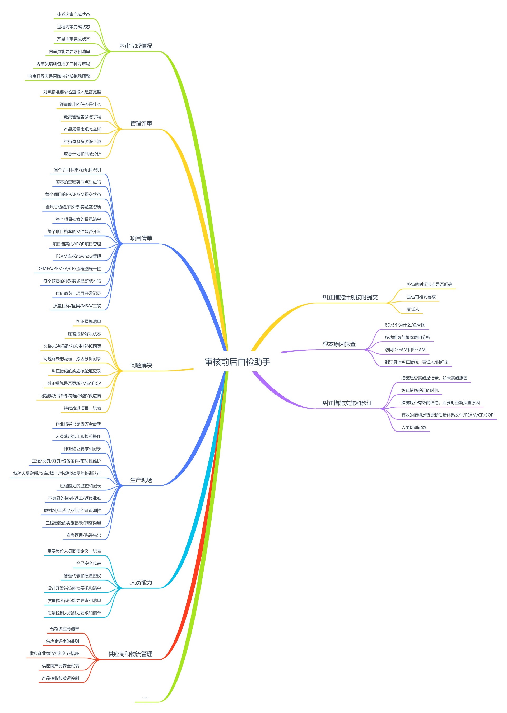 审核前后思维导图(3).jpg